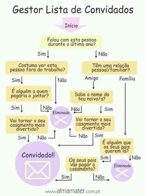 Lista de Convidados