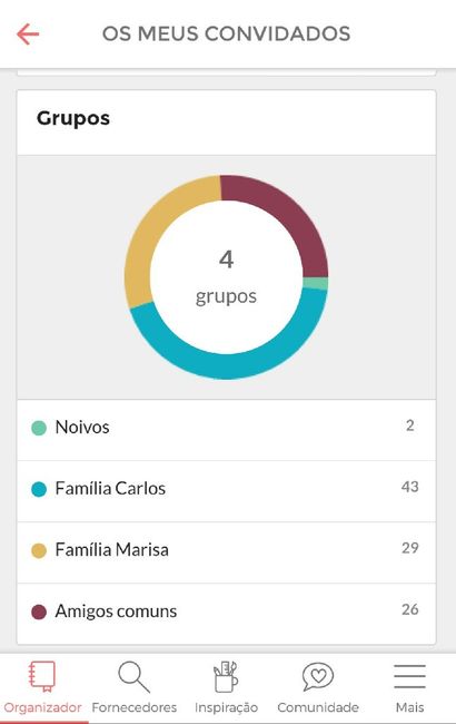 Estatísticas - grupos de convidados - 1