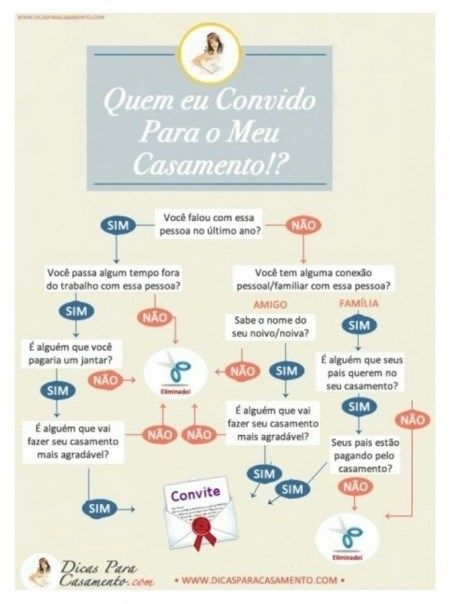 Ajuda na realização da lista de convidados