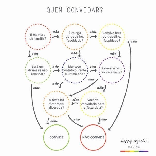 Ajuda na realização da lista de convidados