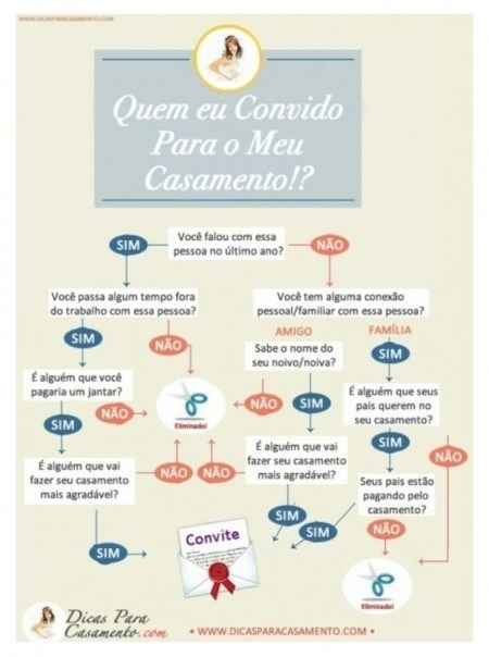 Ajuda na realização da lista de convidados