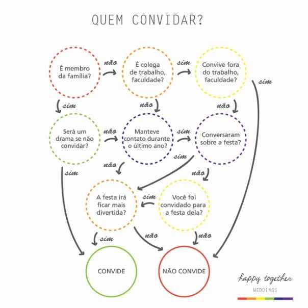 Ajuda na realização da lista de convidados