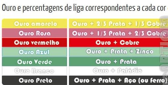 ouro e percentagens de liga correspondentes a cada cor