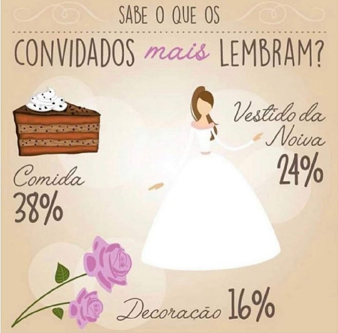 Sabem o que os convidados mais lembram? 👰🤵 1