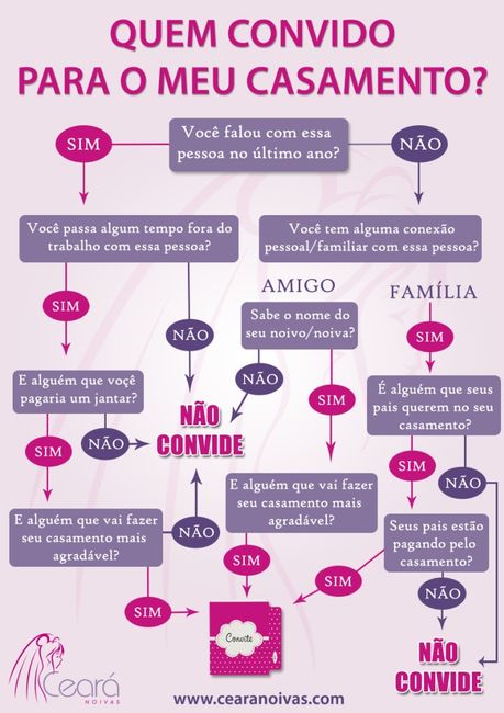Quem convidar