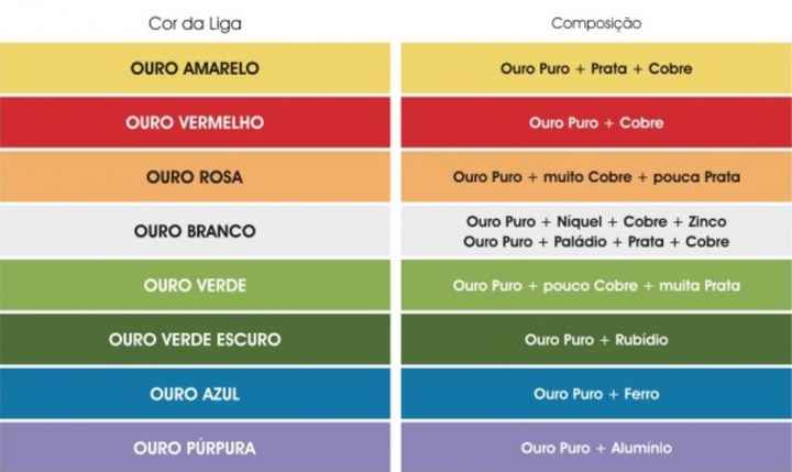 Ouro de diferentes cores e feitios