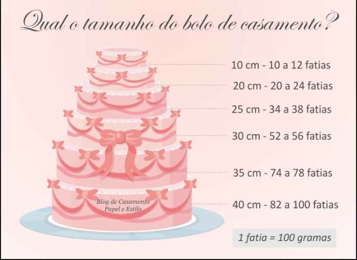 Tamanho certo do bolo