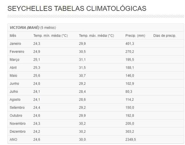 Temperaturas: