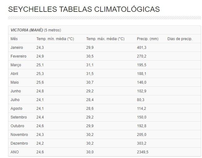 Temperaturas: