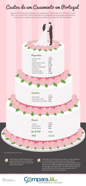 Quanto Custa Casar em Portugal?