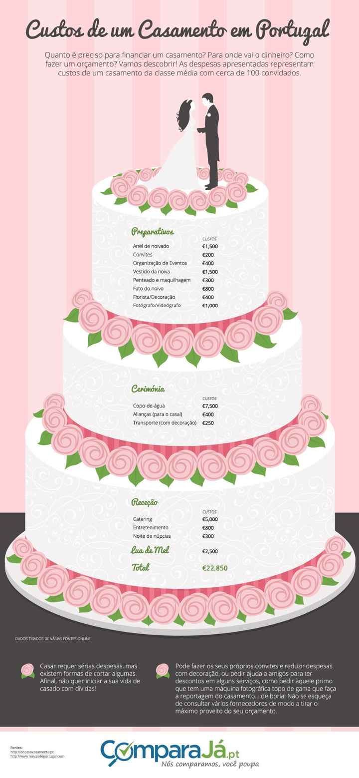 Quanto Custa Casar em Portugal?