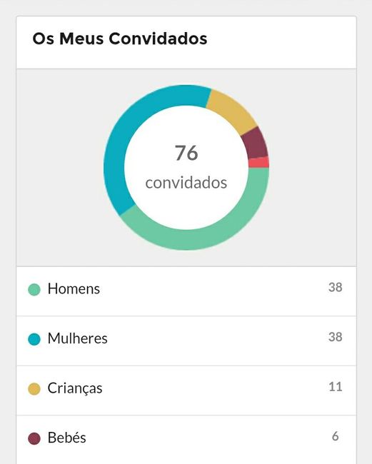 Organização convidados - 2