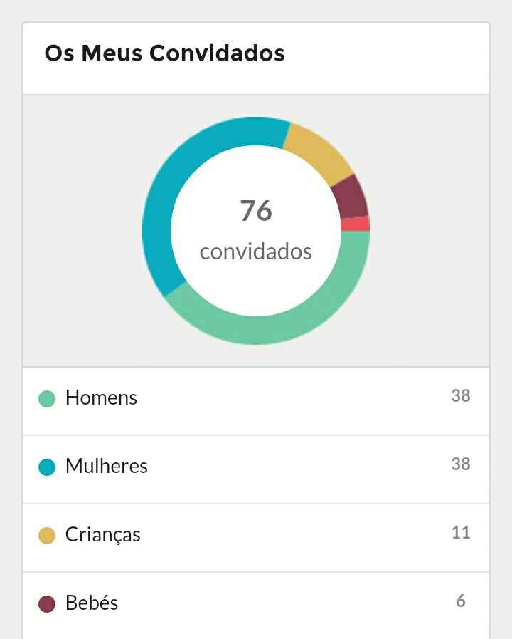 Organização convidados - 2