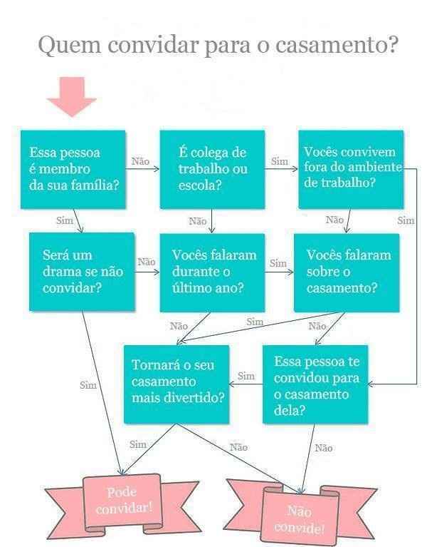 Ajuda: Quem convidar?